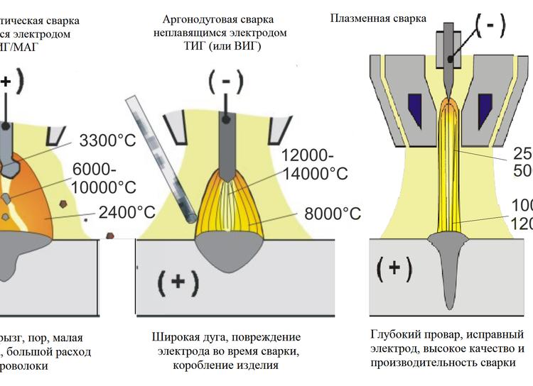 Технология и принцип работы плазменной сварки