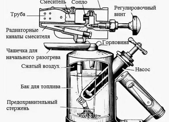 Какое устройство у бензиновой паяльной лампы